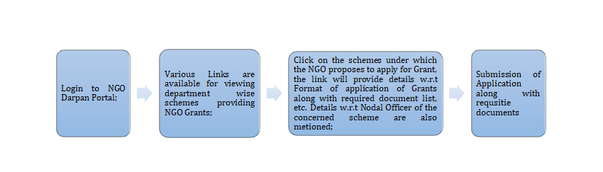 Process for Application of Grants through NGO Darpan Portal