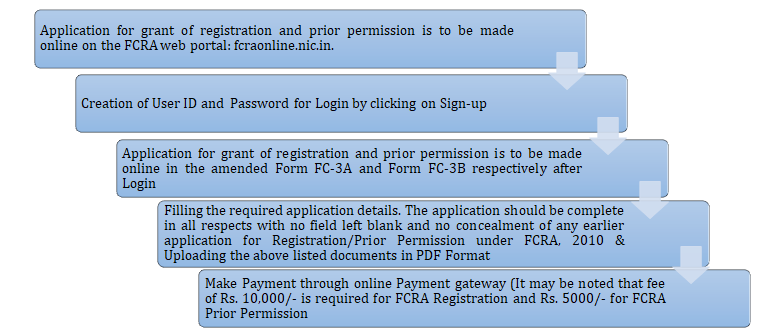 FCRA Registration / Prior Permission