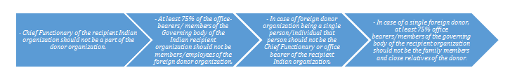Indian Recipient Organizations