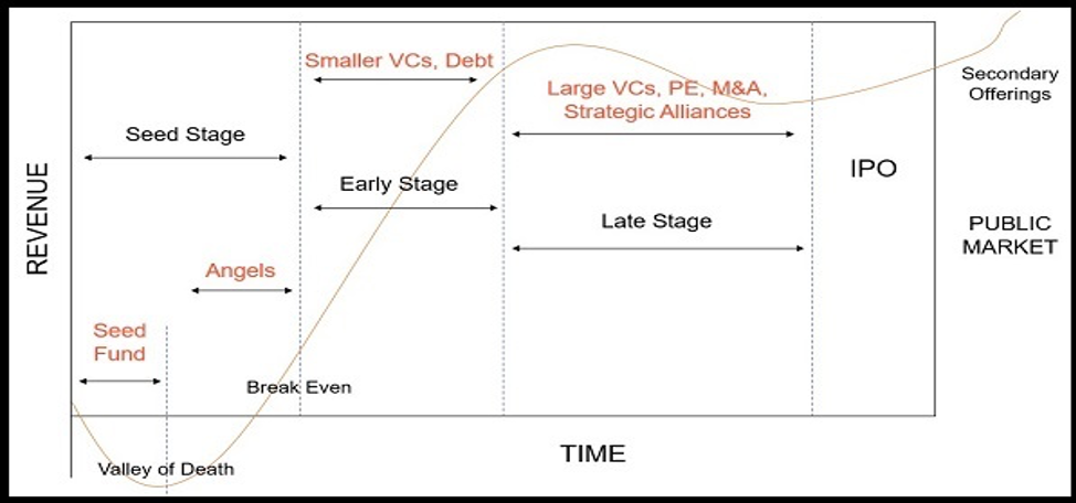 startups funding